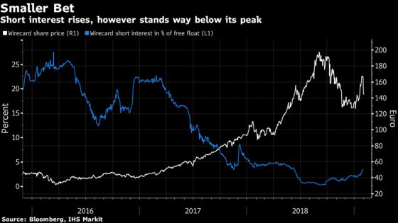 As Wirecard Gets Bigger, So Does the Target on Its Back