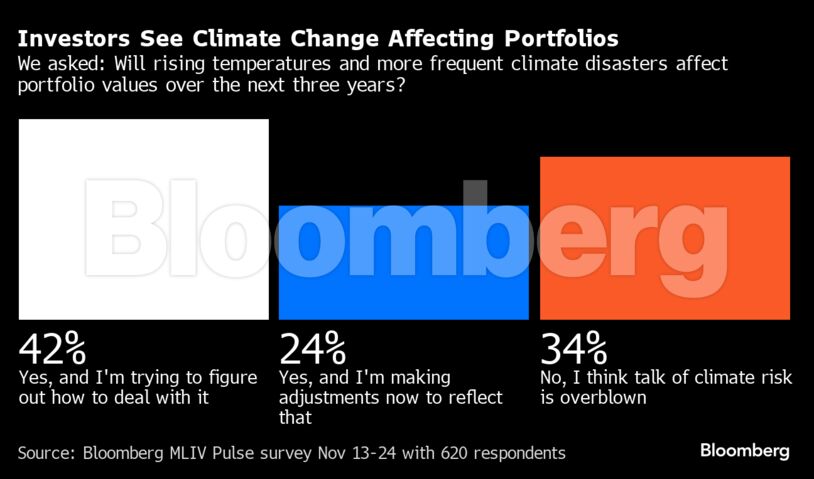 Investors See Climate Change Affecting Portfolios | We asked: Will rising temperatures and more frequent climate disasters affect portfolio values over the next three years?