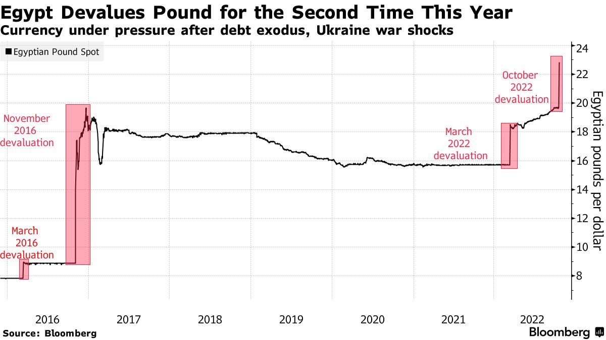 Currency under pressure after debt exodus, Ukraine war shocks