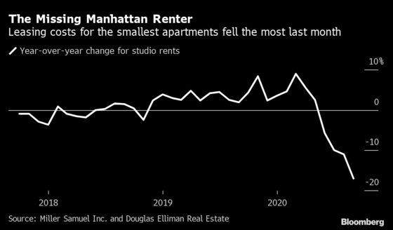 Manhattan Apartments Haven’t Been This Cheap to Rent Since 2013