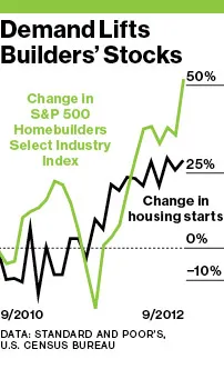 Ready or Not, Homebuilders Are Back
