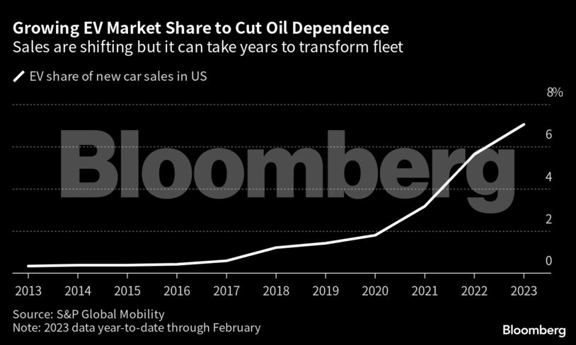 Growing EV Market Share to Cut Oil Dependence | Sales are shifting but it can take years to transform fleet