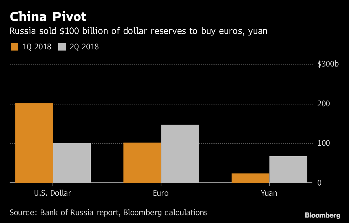 Russia Buys Quarter Of World Yuan Reserves In Shift From Dollar - 