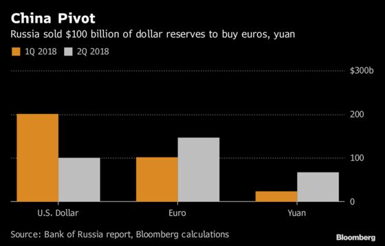Russia Buys Quarter of World Yuan Reserves in Shift From Dollar