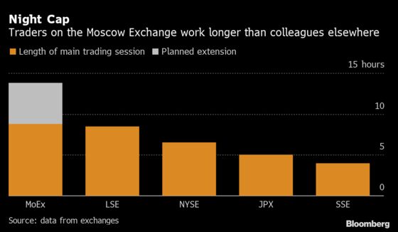 In Russia, World-Beating Trading Day Is About to Get Longer