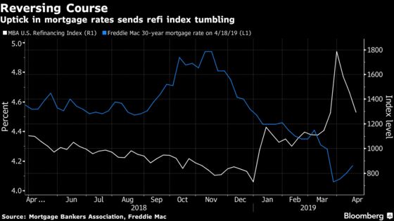 Mortgage Traders Breathe Easier as the Risk of a Refinancing Wave Ebbs