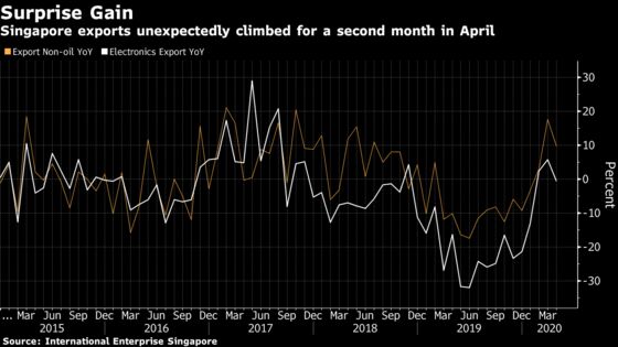 Singapore Exports Unexpectedly Expand for Second Month in April