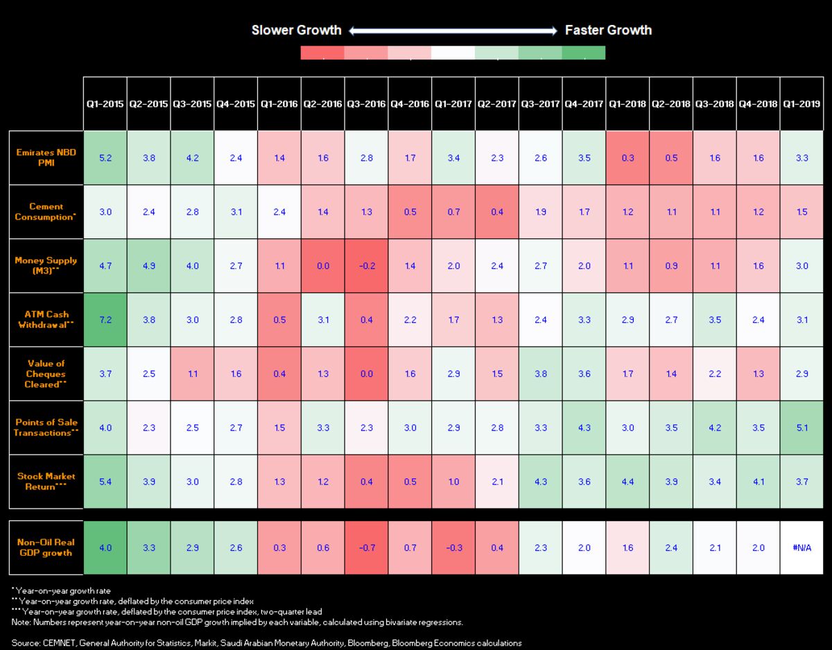 Heatmap Shows Saudi Economy Humming at Pre-Purge Clip: Graphic - Bloomberg