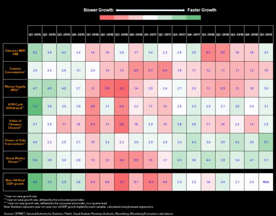 Heatmap Shows Saudi Economy Humming at Pre-Purge Clip