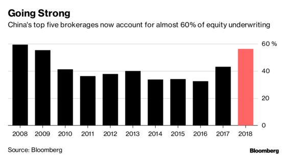 The Bigger the Better as China's Brokerages Face Tough 2019