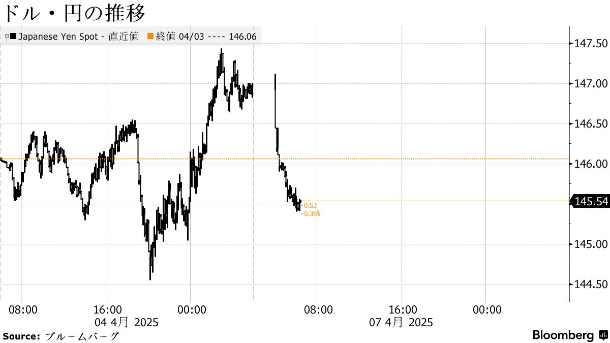円相場の上昇率が１％に達する、リスク回避のセンチメントが拡大 - Bloomberg