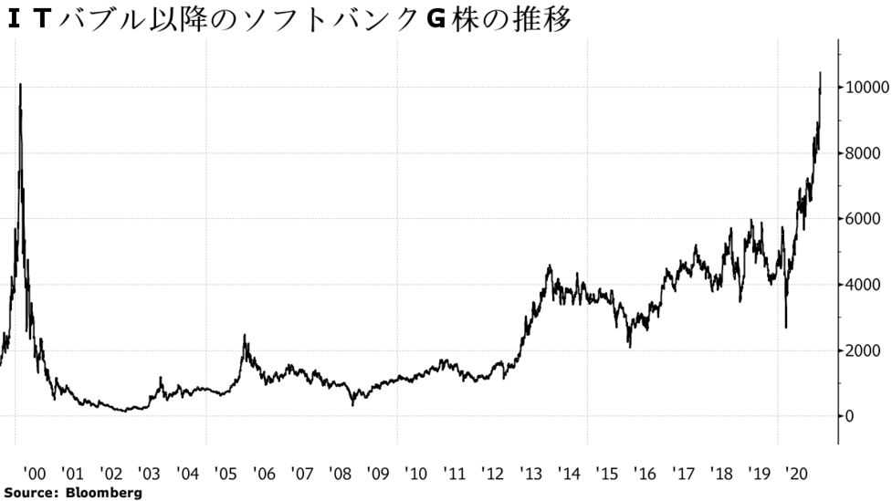 ソフトバンクｇが最高値 孫社長のａｉ革命期待でｉｔバブル超え Bloomberg