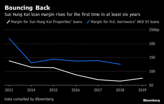 Sun Hung Kai's Rising Loan Cost Is a Bellwether in Hong Kong