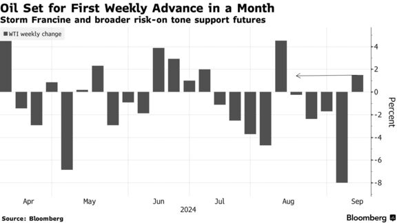 Oil Set for First Weekly Advance in a Month | Storm Francine and broader risk-on tone support futures