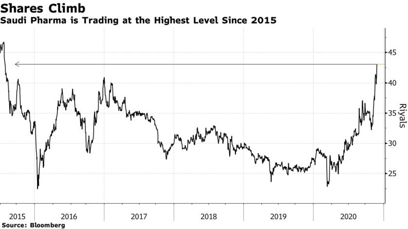 Saudi Pharma is Trading at the Highest Level Since 2015