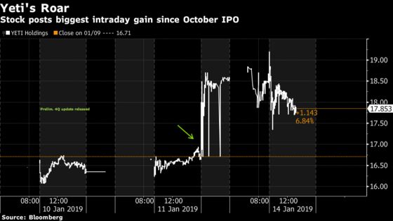 Yeti Soars After Blowing Analyst Estimates Out of the Water