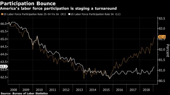 Powell Tells Senators Fed Is Finding More Labor Market Slack