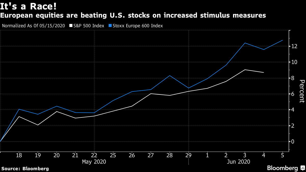 European equities are beating U.S. stocks on increased stimulus measures