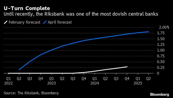 Riksbank Hikes Rate in U-Turn to Join Global Central Banks