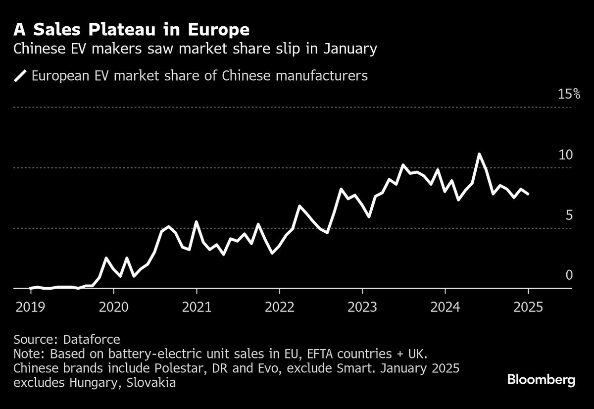 Chinese EV Makers’ European Sales Stuck in Post-Tariff Plateau