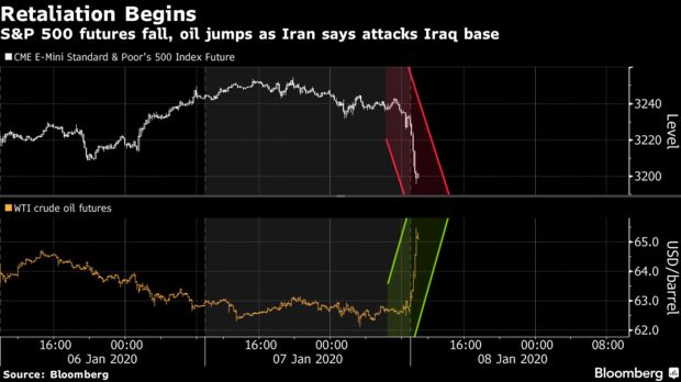 S&P 500 futures fall, oil jumps as Iran says attacks Iraq base