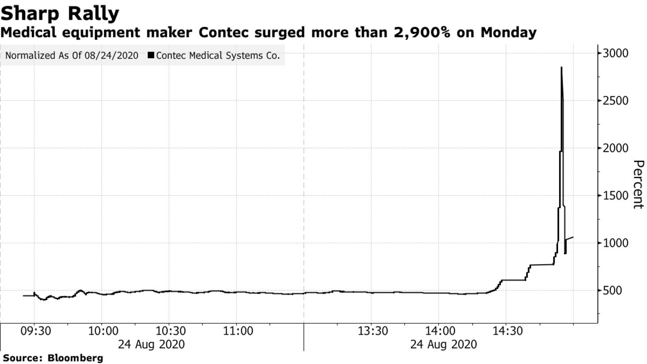 Medical equipment maker Contec surged more than 2,900% on Monday