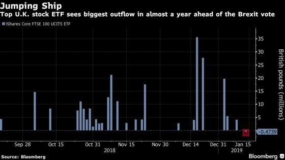 Traders Trim Top U.K. Stock ETF Holdings Before Brexit Vote