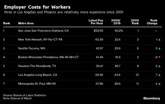 Labor Costs Soar in San Jose and Phoenix