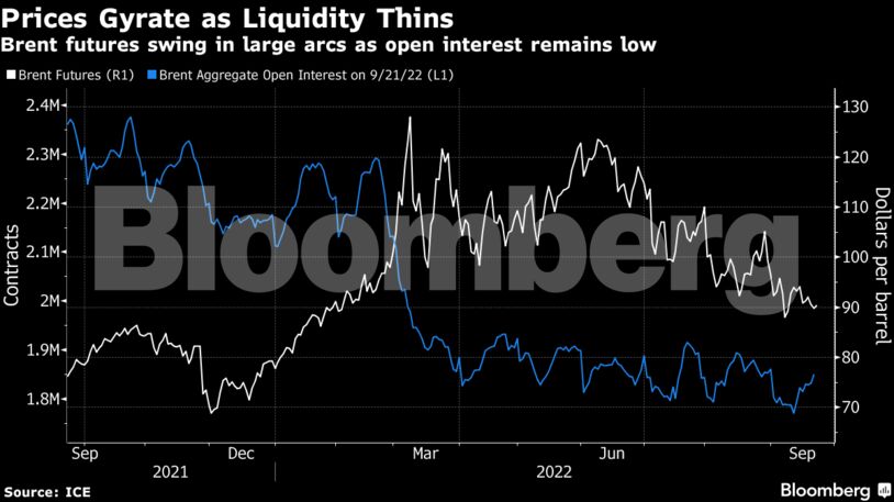 Brent futures swing in large arcs as open interest remains low