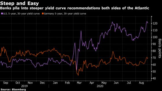 Bond Watchers Call for Steeper Curves on Both Sides of Atlantic
