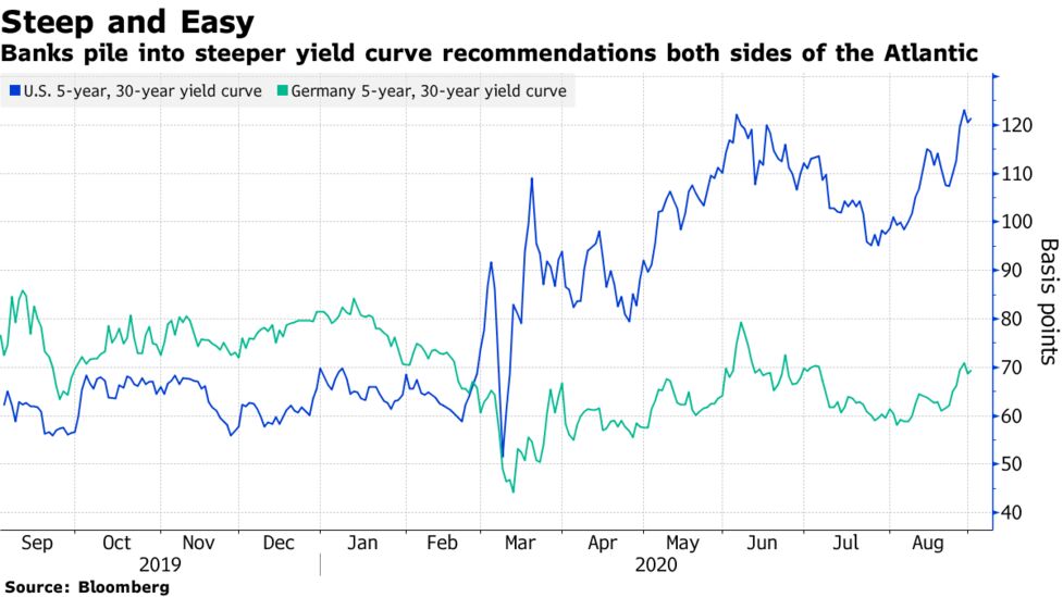 Bond Watchers Call For Steeper Curves On Both Sides Of Atlantic Bloomberg