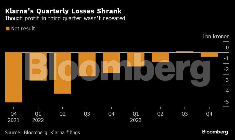 Klarna's Quarterly Losses Shrank | Though profit in third quarter wasn't repeated