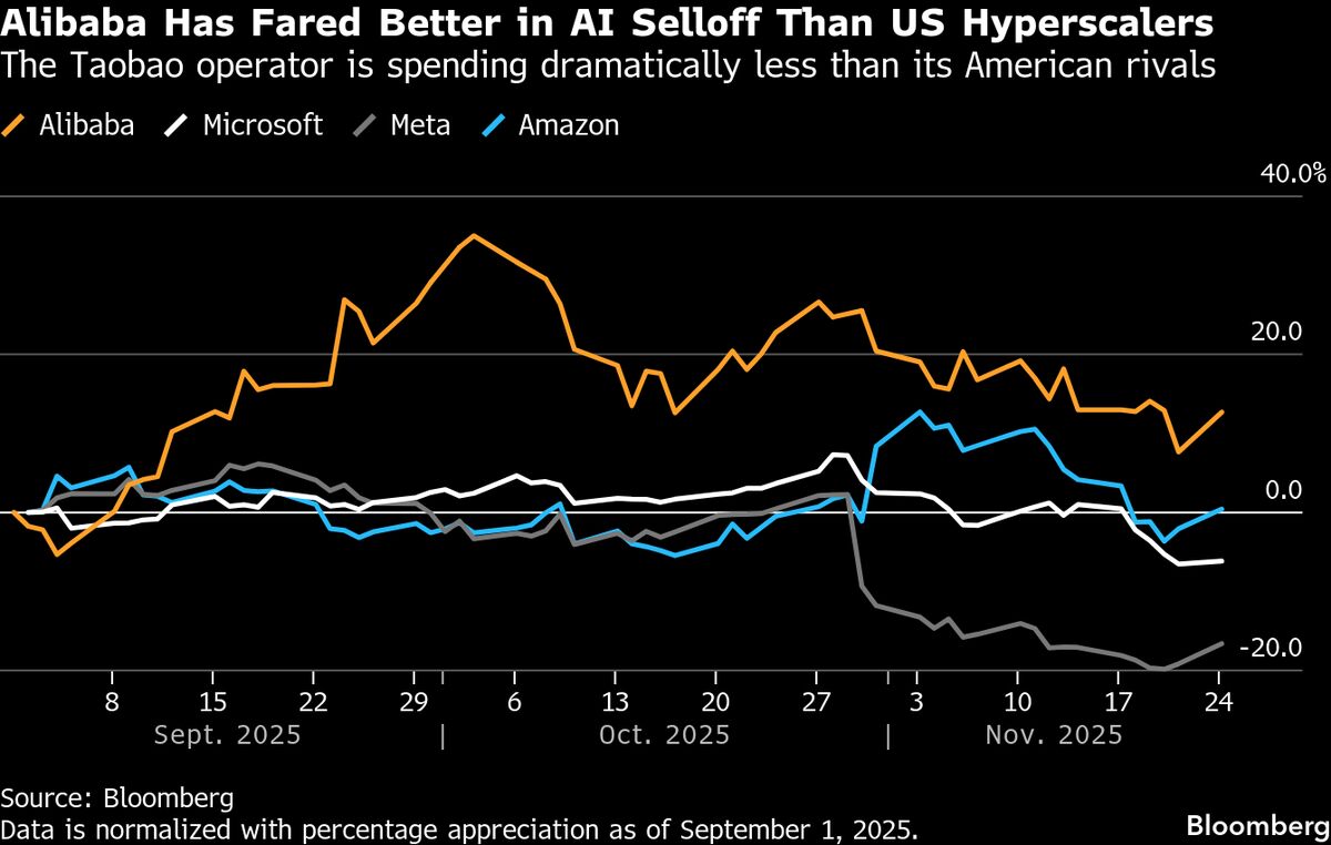 Alibaba’s AI Arm Surges 34% Though Big Spending Slashes Profit