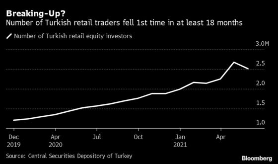 ‘IPOs Aren’t Fun Anymore’: Turkey’s Stock Craze Is Fizzling Out