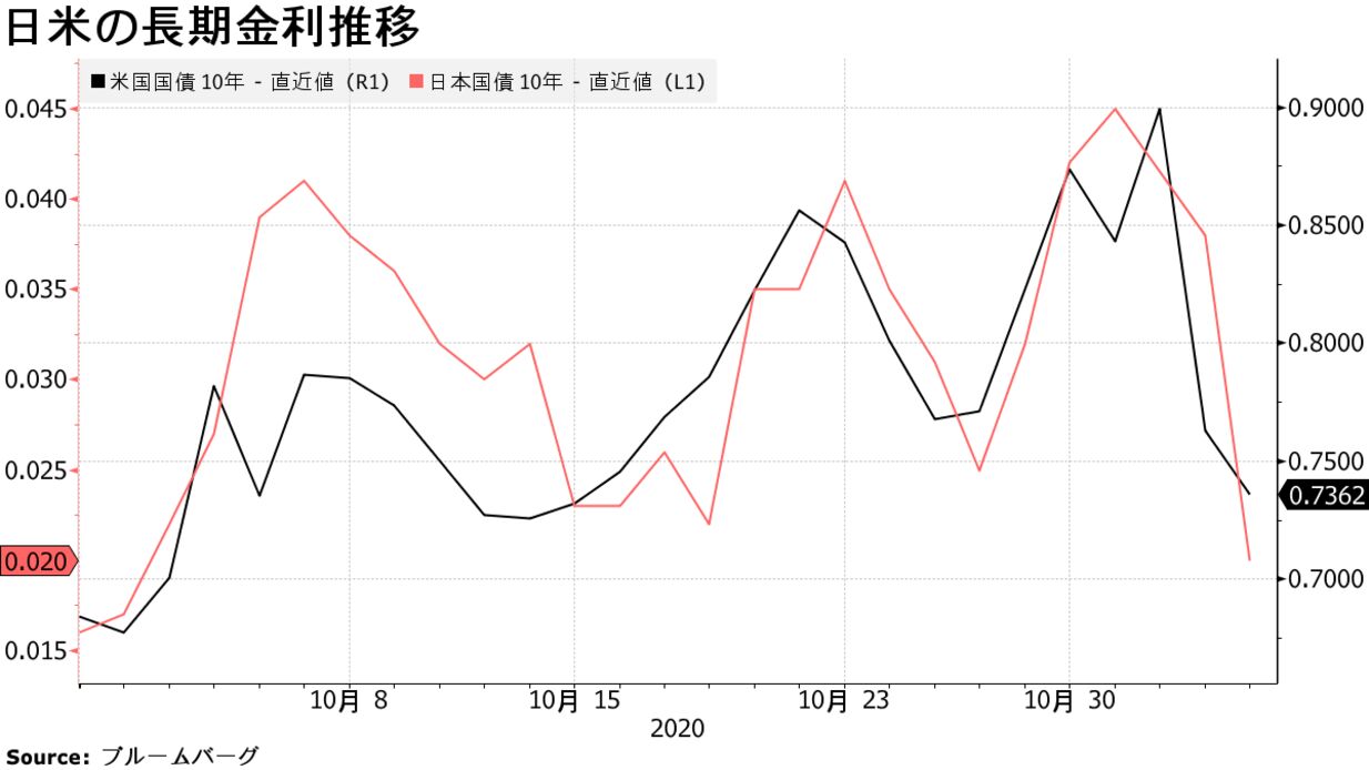 長期 金利 アメリカ