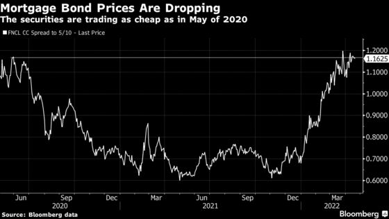 Wall Street Touts a ‘Buy MBS, Sell Credit’ Trade on Fed Bets