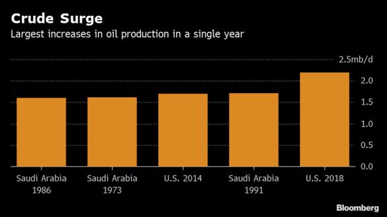 U.S. Oil and Gas Output Surges the Most Ever for a Single Country