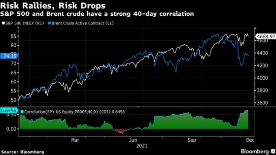 Oil Is Pricing In Omicron Impact, Stock Market Should Be Next