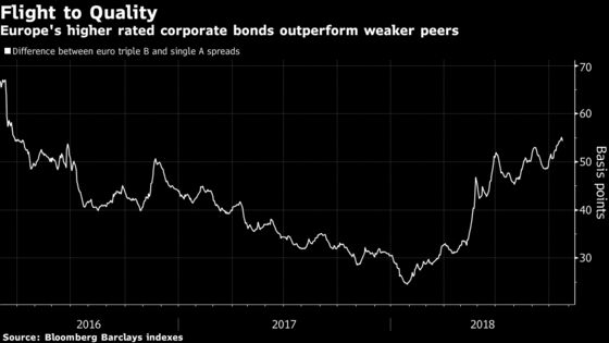 Europe’s Moment of Truth as Credit Investors Bid QE Farewell