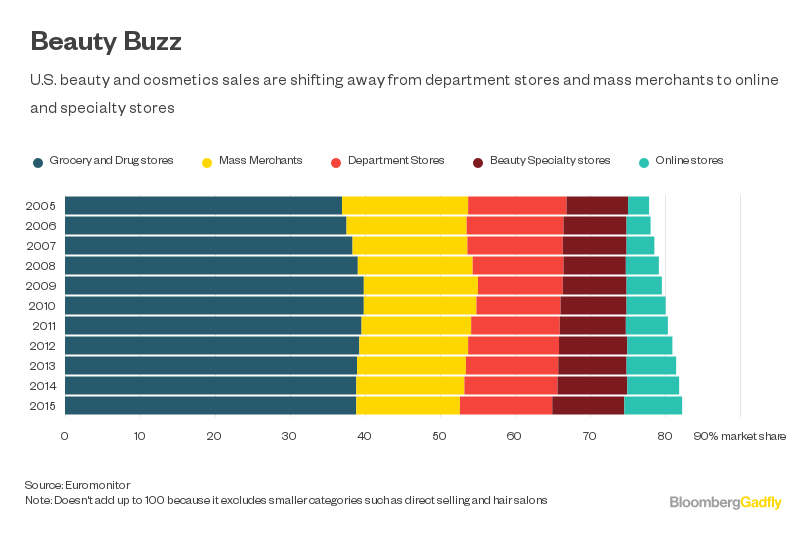 How department stores lost their clout in the beauty industry