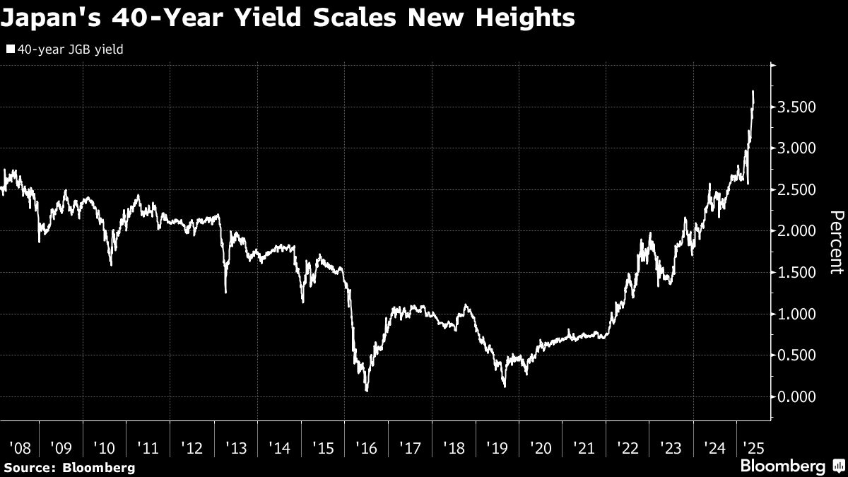 Japanese Bonds Face Renewed Test With 40-Year Sale After Selloff Japanese Bonds Face Renewed Test With 40-Year Sale After Selloff