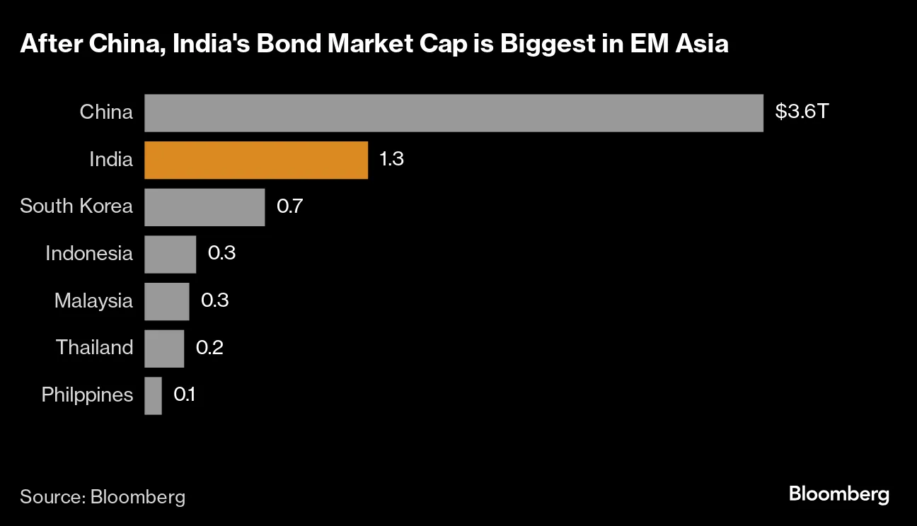 Global Funds Look to India as Financial Market Jitters Rise - Bloomberg