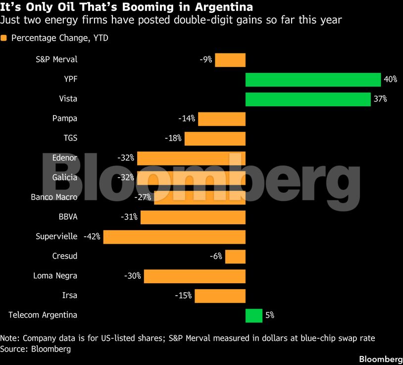 It’s Only Oil That’s Booming in Argentina | Just two energy firms have posted double-digit gains so far this year