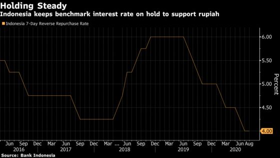 Bank Indonesia Holds Rates as Governor Defends Independence