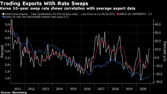 Global Recovery Trade Sees Korean Bonds in Investors’ Crosshairs