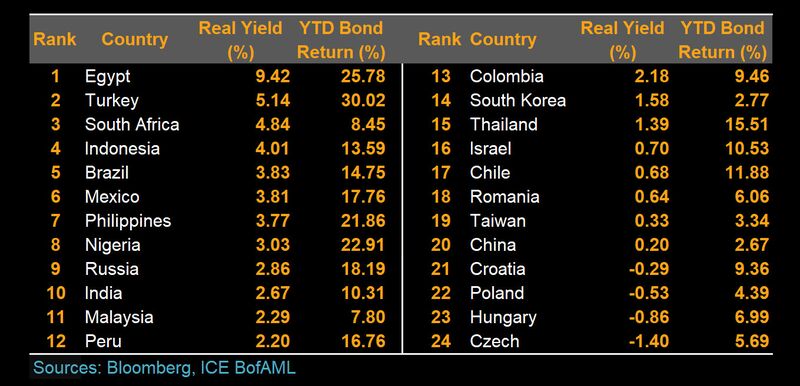 Real yield ranking