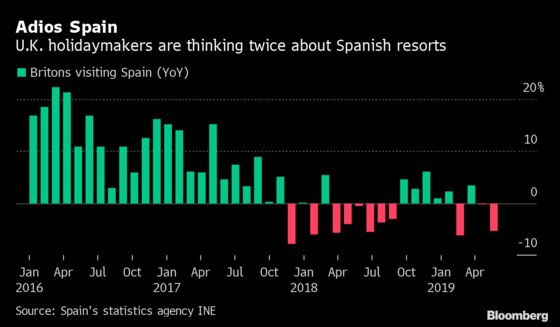 Spanish Beer Isn’t Flowing and Brexit Is Part of the Problem