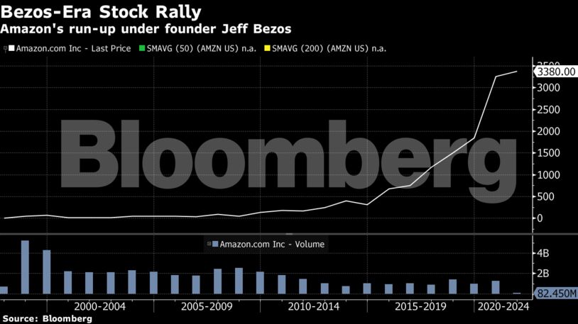 Amazon's run-up under founder Jeff Bezos