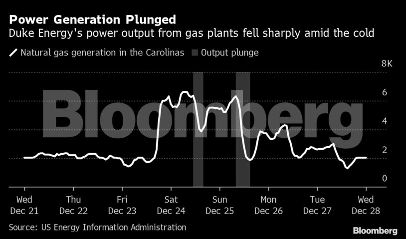 Power Generation Plunged | Duke Energy's power output from gas plants fell sharply amid the cold