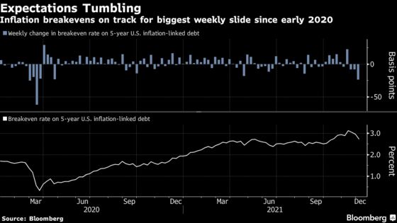 Traders Cut Inflation Outlook by Most Since Early 2020